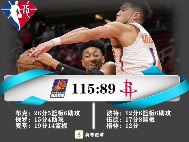 火箭完胜山东队，布克带队取胜